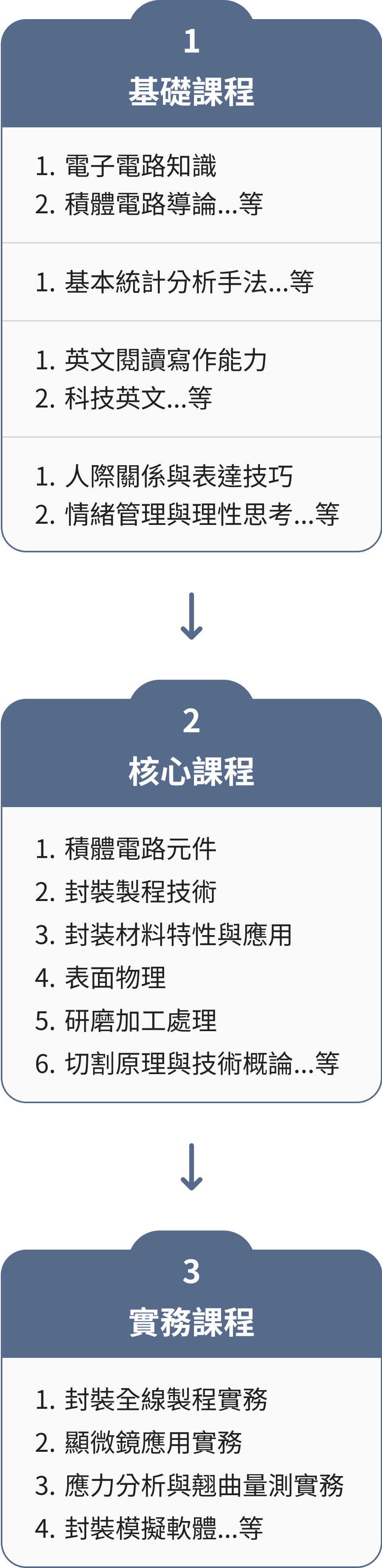 Process Engineer Training Map